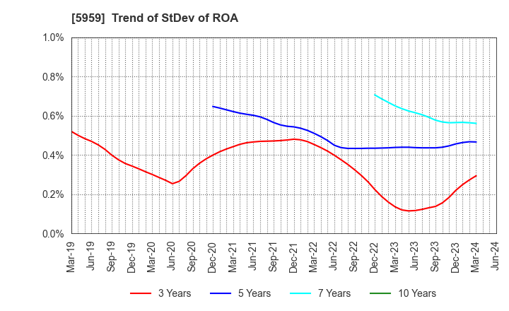 5959 OKABE CO.,LTD.: Trend of StDev of ROA