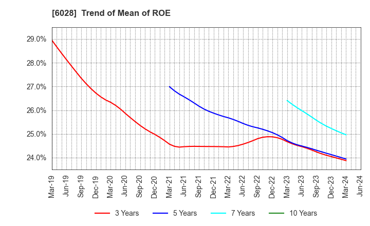 6028 TechnoPro Holdings,Inc.: Trend of Mean of ROE
