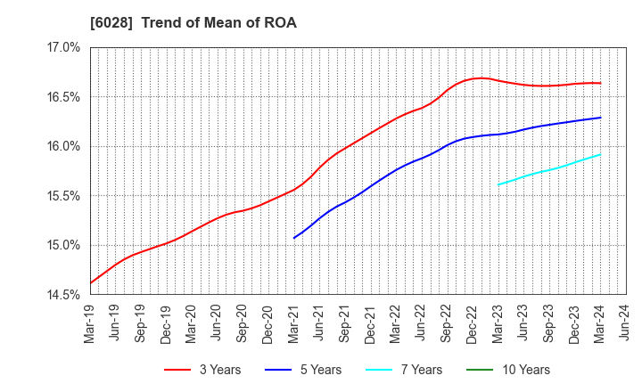 6028 TechnoPro Holdings,Inc.: Trend of Mean of ROA
