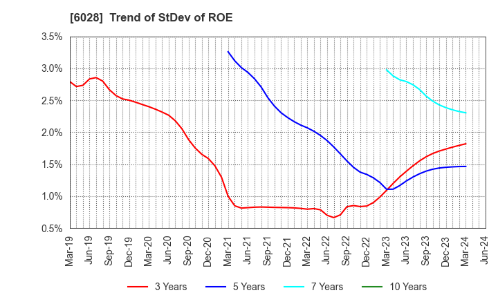 6028 TechnoPro Holdings,Inc.: Trend of StDev of ROE