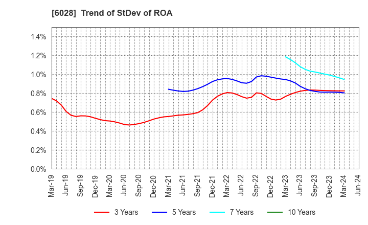 6028 TechnoPro Holdings,Inc.: Trend of StDev of ROA