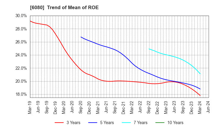 6080 M&A Capital Partners Co.,Ltd.: Trend of Mean of ROE