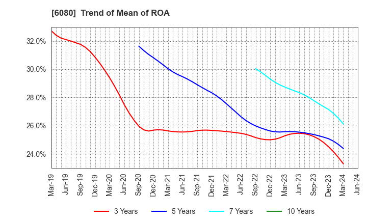 6080 M&A Capital Partners Co.,Ltd.: Trend of Mean of ROA