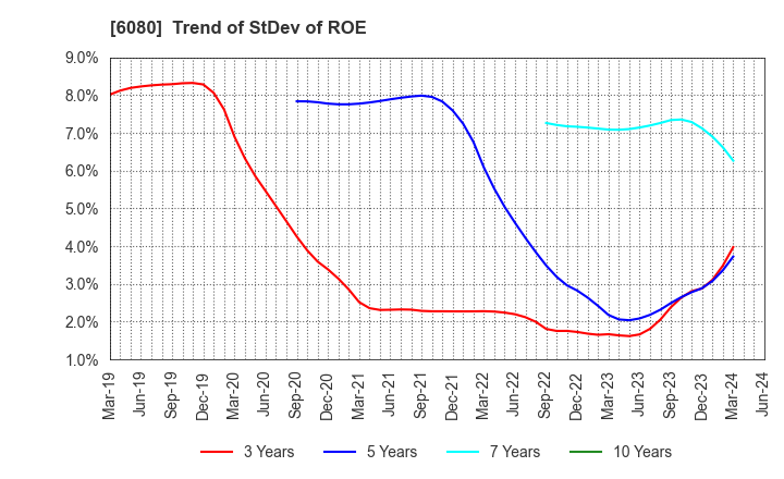 6080 M&A Capital Partners Co.,Ltd.: Trend of StDev of ROE