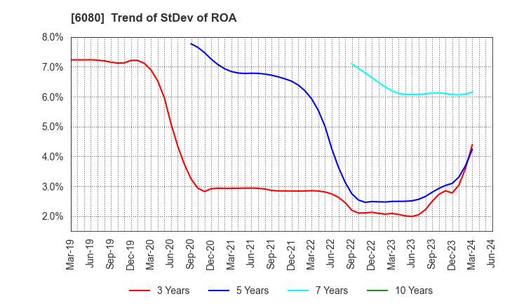 6080 M&A Capital Partners Co.,Ltd.: Trend of StDev of ROA