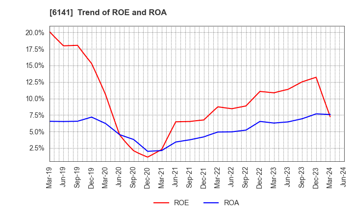 6141 DMG MORI CO., LTD.: Trend of ROE and ROA