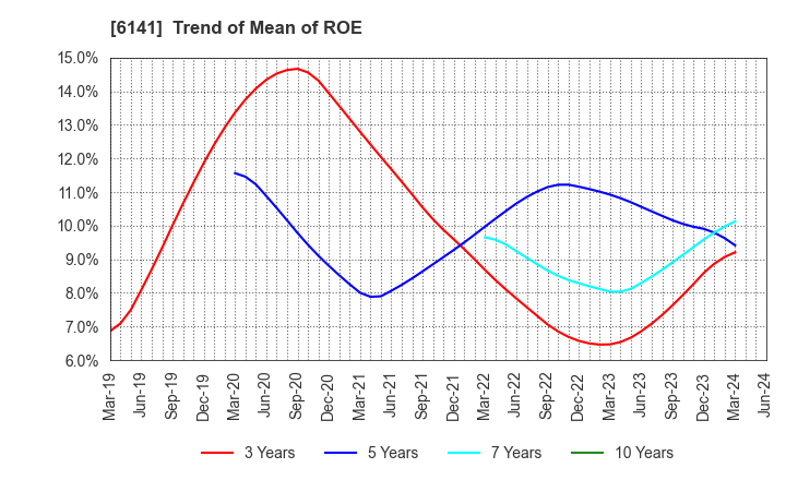 6141 DMG MORI CO., LTD.: Trend of Mean of ROE