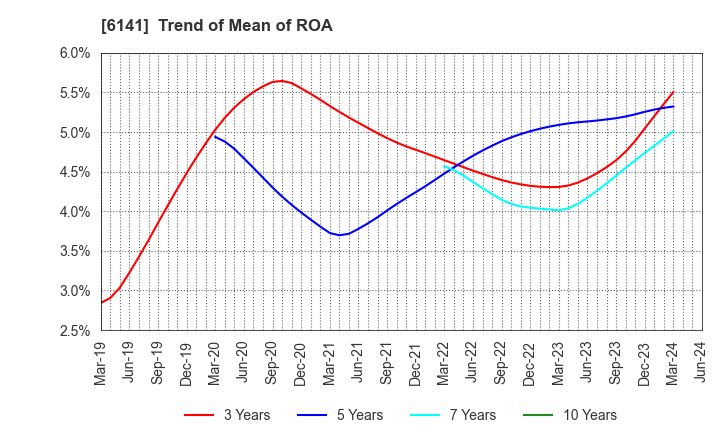 6141 DMG MORI CO., LTD.: Trend of Mean of ROA