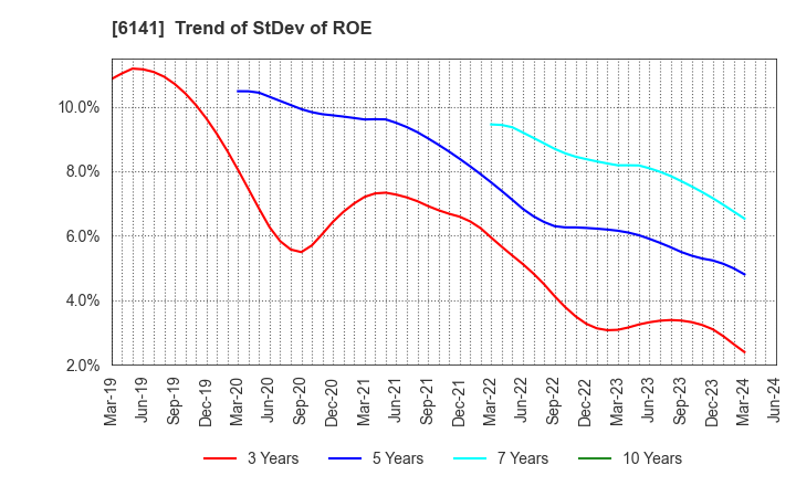 6141 DMG MORI CO., LTD.: Trend of StDev of ROE