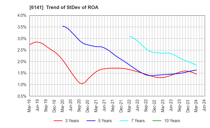 6141 DMG MORI CO., LTD.: Trend of StDev of ROA