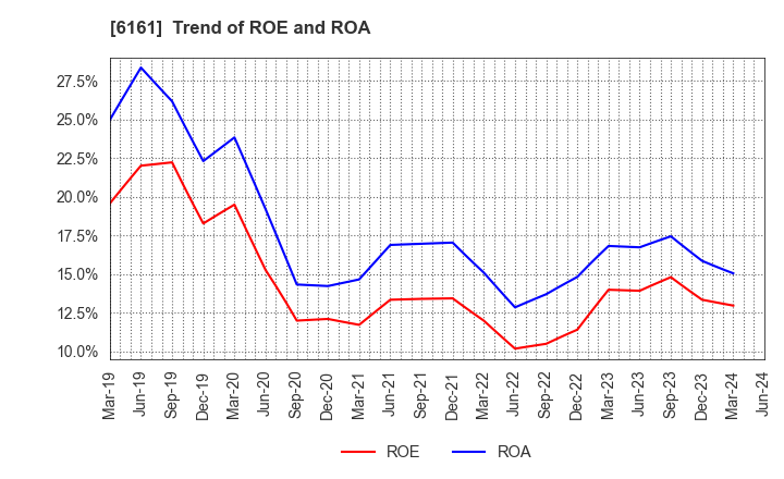 6161 ESTIC CORPORATION: Trend of ROE and ROA