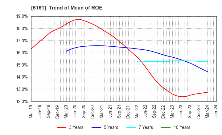 6161 ESTIC CORPORATION: Trend of Mean of ROE