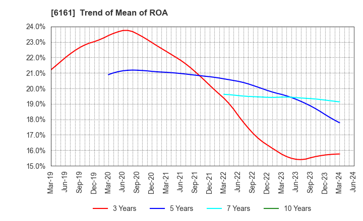 6161 ESTIC CORPORATION: Trend of Mean of ROA
