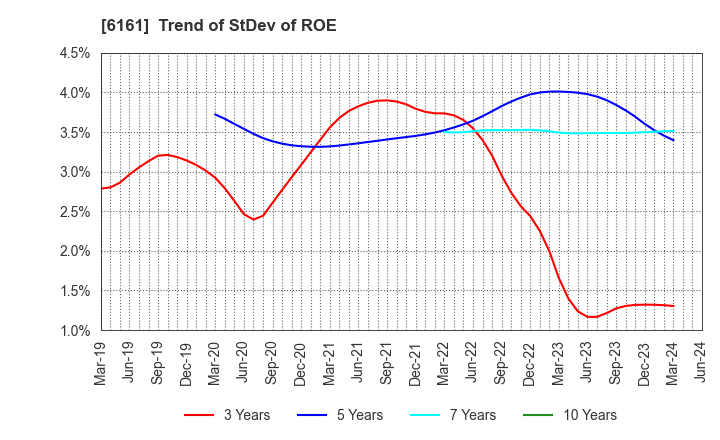 6161 ESTIC CORPORATION: Trend of StDev of ROE
