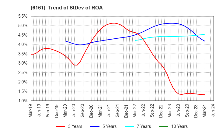6161 ESTIC CORPORATION: Trend of StDev of ROA