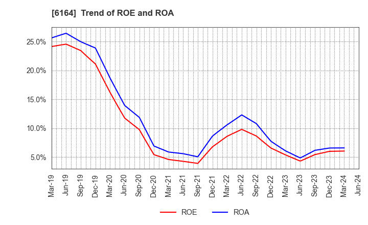 6164 TAIYO KOKI CO.,LTD.: Trend of ROE and ROA