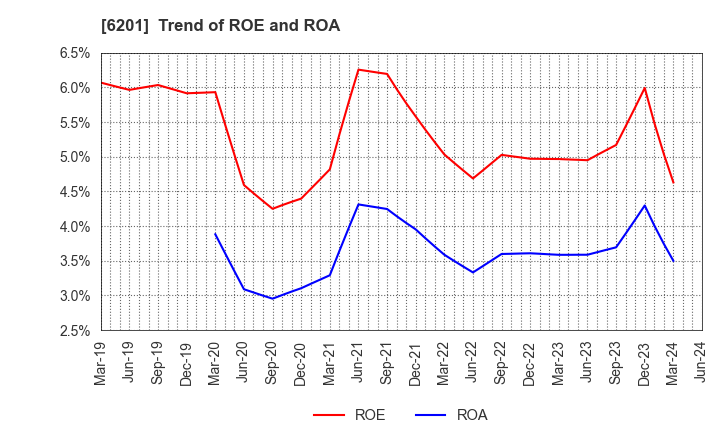 6201 TOYOTA INDUSTRIES CORPORATION: Trend of ROE and ROA