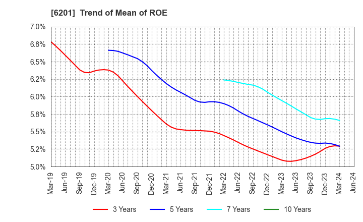 6201 TOYOTA INDUSTRIES CORPORATION: Trend of Mean of ROE