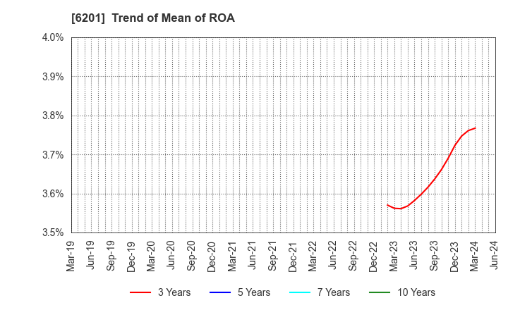 6201 TOYOTA INDUSTRIES CORPORATION: Trend of Mean of ROA