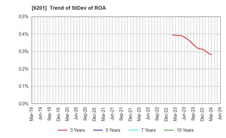 6201 TOYOTA INDUSTRIES CORPORATION: Trend of StDev of ROA