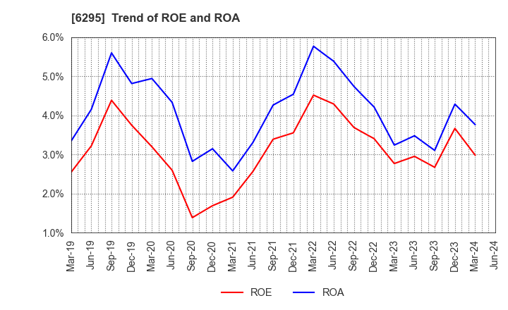 6295 FUJI HENSOKUKI CO.,LTD.: Trend of ROE and ROA