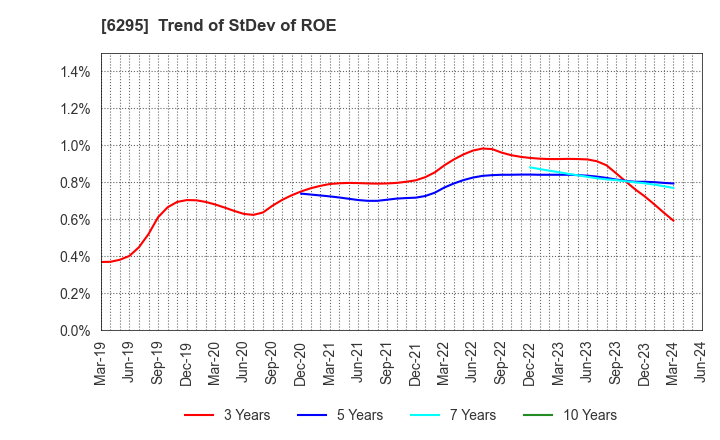 6295 FUJI HENSOKUKI CO.,LTD.: Trend of StDev of ROE