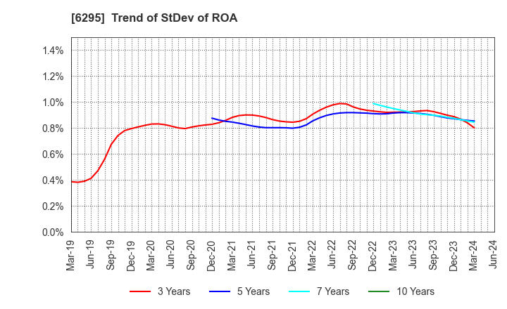 6295 FUJI HENSOKUKI CO.,LTD.: Trend of StDev of ROA