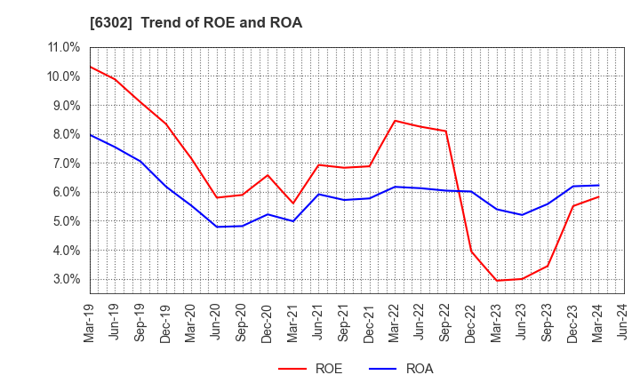 6302 SUMITOMO HEAVY INDUSTRIES, LTD.: Trend of ROE and ROA