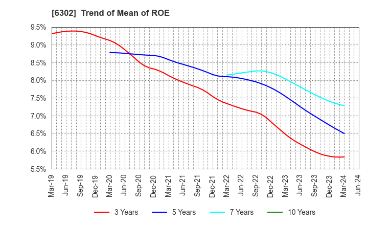 6302 SUMITOMO HEAVY INDUSTRIES, LTD.: Trend of Mean of ROE