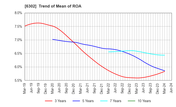 6302 SUMITOMO HEAVY INDUSTRIES, LTD.: Trend of Mean of ROA