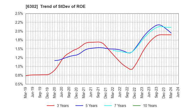 6302 SUMITOMO HEAVY INDUSTRIES, LTD.: Trend of StDev of ROE