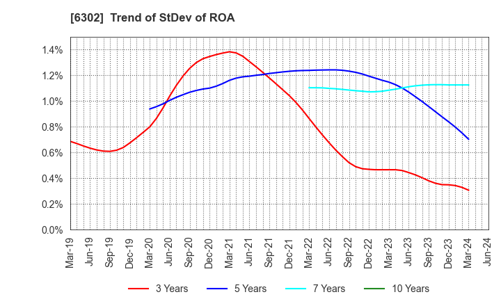 6302 SUMITOMO HEAVY INDUSTRIES, LTD.: Trend of StDev of ROA