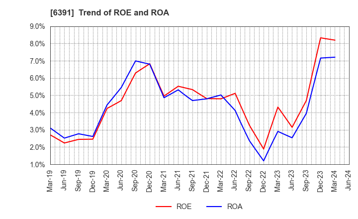 6391 KAJI TECHNOLOGY CORPORATION: Trend of ROE and ROA