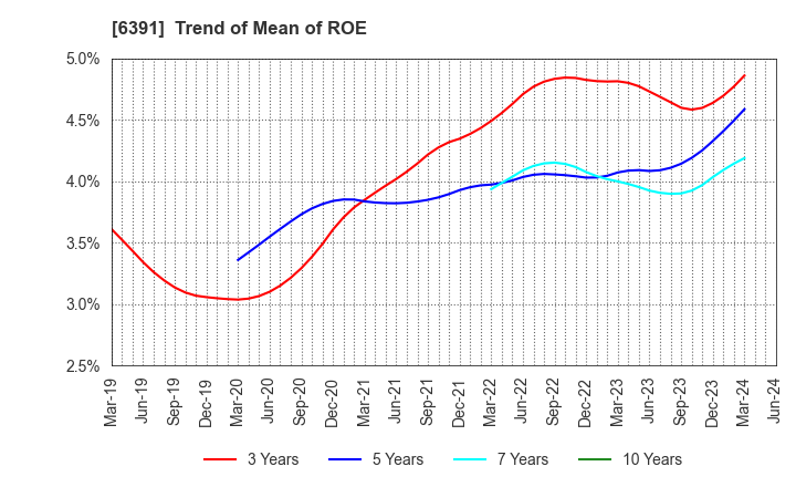6391 KAJI TECHNOLOGY CORPORATION: Trend of Mean of ROE