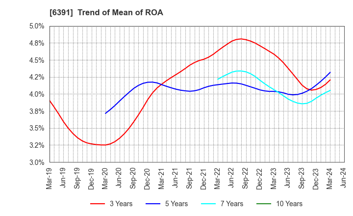 6391 KAJI TECHNOLOGY CORPORATION: Trend of Mean of ROA