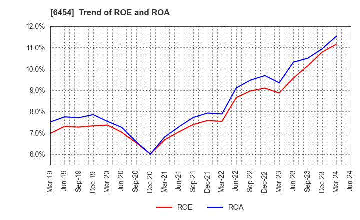 6454 MAX CO.,LTD.: Trend of ROE and ROA