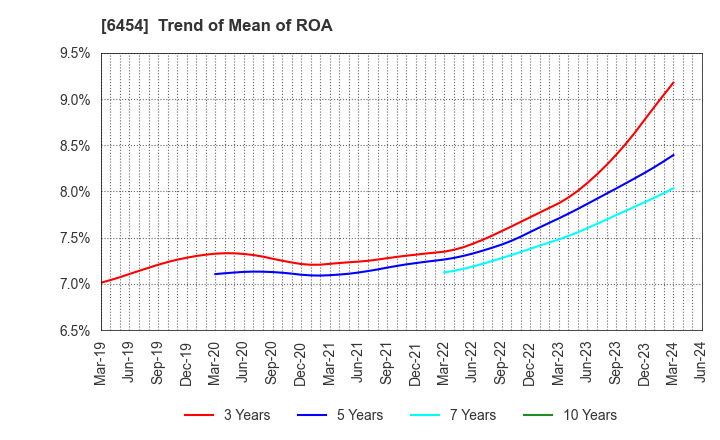 6454 MAX CO.,LTD.: Trend of Mean of ROA