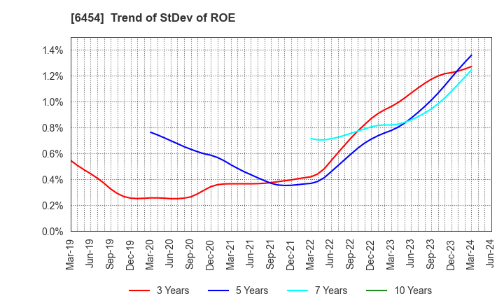 6454 MAX CO.,LTD.: Trend of StDev of ROE