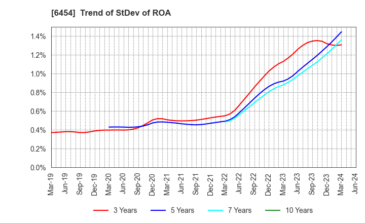 6454 MAX CO.,LTD.: Trend of StDev of ROA