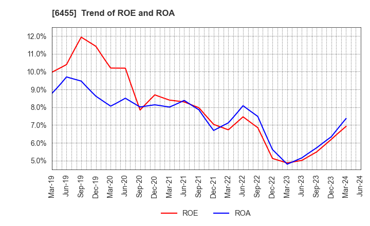 6455 MORITA HOLDINGS CORPORATION: Trend of ROE and ROA
