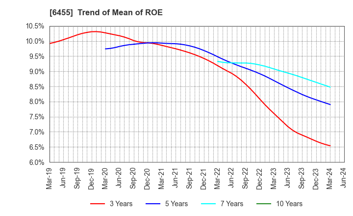 6455 MORITA HOLDINGS CORPORATION: Trend of Mean of ROE
