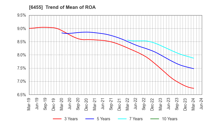 6455 MORITA HOLDINGS CORPORATION: Trend of Mean of ROA