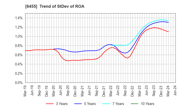 6455 MORITA HOLDINGS CORPORATION: Trend of StDev of ROA