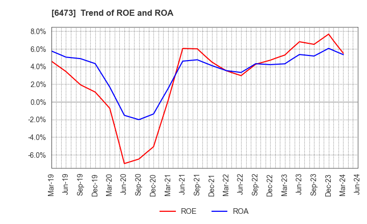 6473 JTEKT Corporation: Trend of ROE and ROA