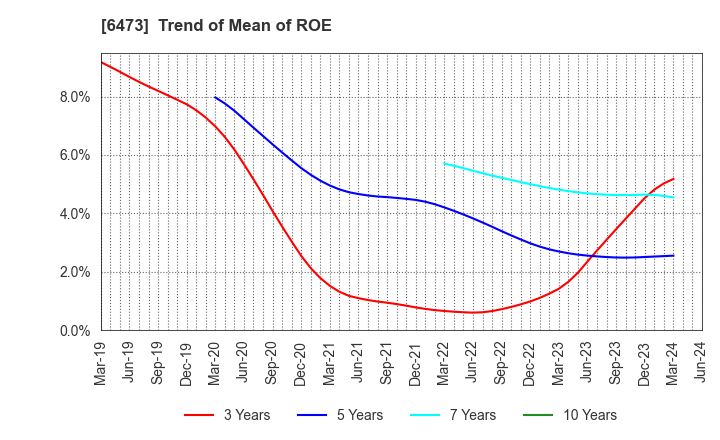 6473 JTEKT Corporation: Trend of Mean of ROE