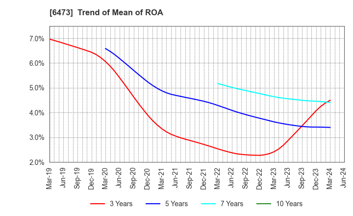 6473 JTEKT Corporation: Trend of Mean of ROA