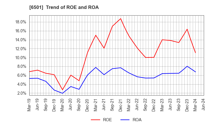 6501 Hitachi, Ltd.: Trend of ROE and ROA