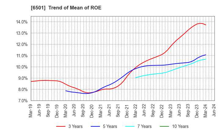 6501 Hitachi, Ltd.: Trend of Mean of ROE