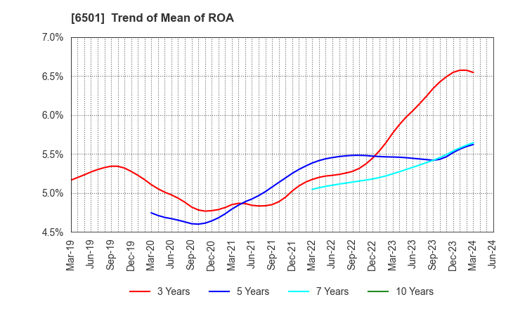 6501 Hitachi, Ltd.: Trend of Mean of ROA
