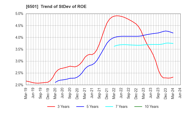 6501 Hitachi, Ltd.: Trend of StDev of ROE